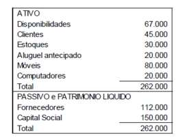 As seguintes operações ocorreram em 2010: 1. Reconhecimento de Receitas Operacionais à vista, no valor de R$ 500.000. 2. Despesa de depreciação dos móveis, no valor de R$ 10.000. 3.