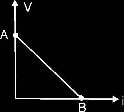 Utilizando a equação do geado podemos esboça a sua cuva caacteística. A função deduzida é do 1º gau, o que sugee que o gáfico V x i seja uma eta (inclinada paa baixo).