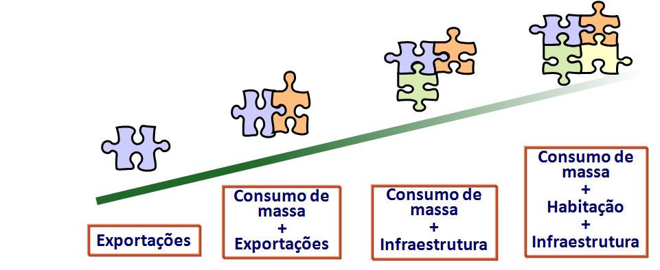 NOVOS MOTORES DO CRESCIMENTO Modelo brasileiro diversificou as fontes de crescimento 2000 Exportações 2005 Consumo de massa + Exportações 2007 Consumo de massa + Infraestrutura + Exportações 2009