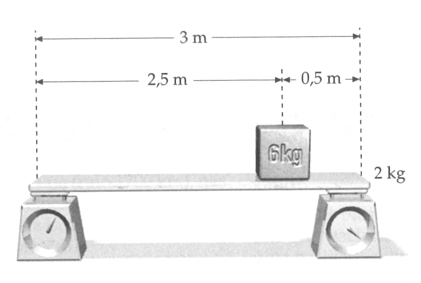 Equilíbrio Estático Uma prancha de comprimento L = 3 m e massa M = 2 kg está apoiada nas plataformas de duas balanças como mostra a figura.