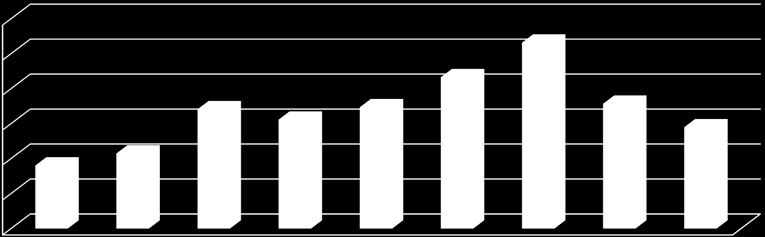 INVESTIMENTOS REALIZADOS - EVOLUÇÃO 2008-2016 (R$ Mil) 600.000 500.000 400.000 300.000 200.000 100.