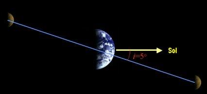 Figura 04.01: Representação esquemática do movimento da Lua em torno da Terra.