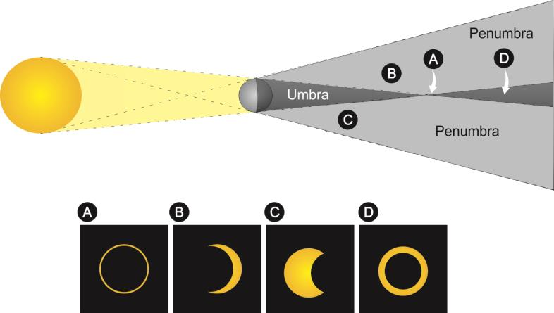 Eclipses do Sol: Total, o disco inteiro do Sol fica coberto pela Lua. Parcial, parte do disco solar fica coberto pela Lua.