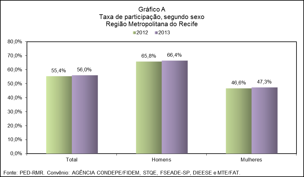 3. O aumento do número de postos de trabalho nos anos recentes foi acompanhado pelo crescimento na taxa de participação da força de trabalho no mercado laboral regional em níveis nunca registrados na