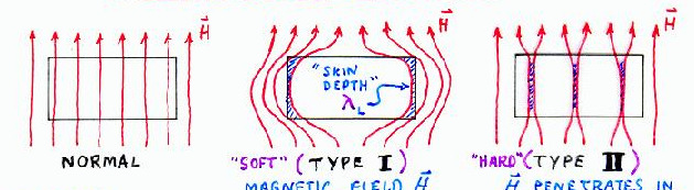 Supercondutores tipo II VÓRTICES T > T C tipo I tipo II Campo magnético penetra somentenuma pequena