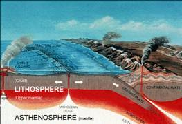 Essa imagem mostra uma seção transversal através da crosta e manto superior da terra apresentando as placas da litosfera (feitas da camada da crosta e da superfície do manto) se movendo sobre a