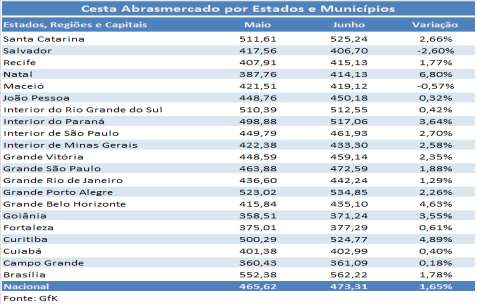 na região, os produtos que apresentaram maiores altas de preços foram o feijão (33,14%) e a margarina cremosa (9,89%). A Região Nordeste apresentou alta de 0,36%, na relação de um mês para o outro.