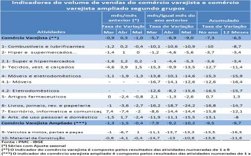 resultado negativo. Em maio, o comércio varejista nacional registrou variação de -1,0% no volume de vendas em relação ao mês imediatamente anterior (com ajuste sazonal).