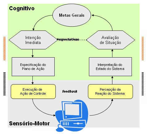 esforço do usuário para passar de  outra ETAPA FÍSICA ou