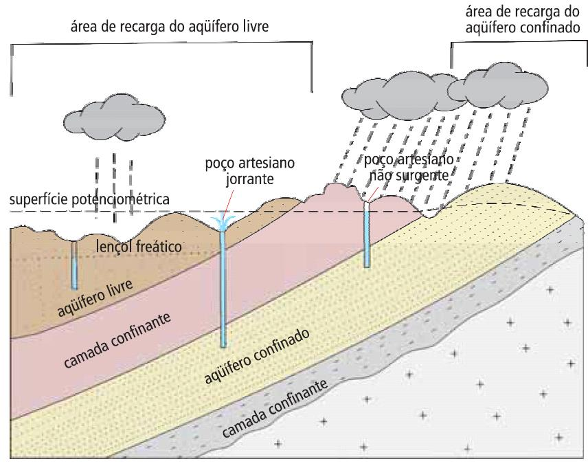 Classificação dos Aquíferos quanto às Características Hidráulicas Aquífero livre (ou freático) está mais próximo à superfície, ficando submetido à pressão atmosférica.