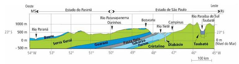 Perfis hidrogeológicos esquemáticos do Estado de São
