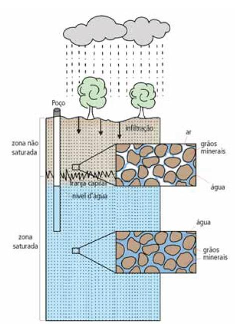 Zona Não saturada Zona saturada Água Subterrânea Água subterrânea é a água que circula pelos poros entre os grãos que formam os solos e as rochas sedimentares ou nas fraturas das rochas.