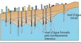 nível da água em função do bombeamento contínuo e simultâneo de muitos