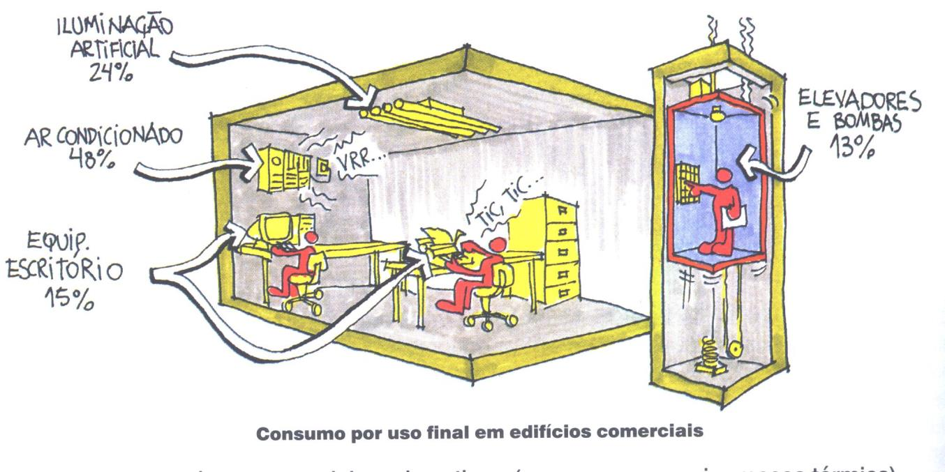 Ganhos de calor gerados internamente - Pessoas - Iluminação artificial - Equipamentos LAMBERTS,