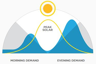 Figura 6.1 Ciclo diário de consumo, TESLAMOTORS 2015 Geralmente, uma habitação doméstica gasta mais energia de manhã e à noite (ver figura 6.1).