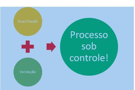 CAPÍTULO 3 - Instalações e Equipamento Qualificação e Validação Equipamentos essenciais devem ser qualificados. Processos essenciais devem ser validados.