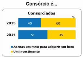 (ver quadros a seguir) Citado por 60% dos consorciados ativos entrevistados como uma forma de investimento, e pelos demais 40% como meio de aquisição