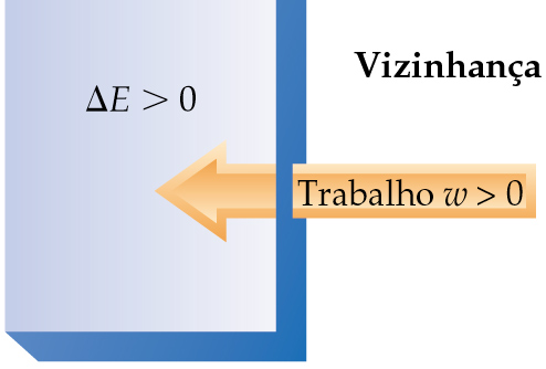 entram no sistema, sinal +