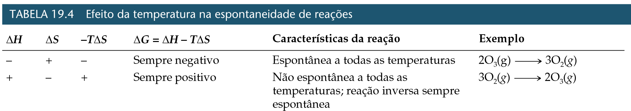 78 Energia livre e temperatura T=- T= S total = S sis + S viz Quando o equilíbrio é atingido entalpia sistema =