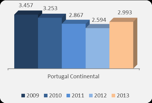 3.2. NÚMERO DE EMPRESAS POR ZONA GEOGRÁFICA Quadro 3 Número de licenças de mediação imobiliária válidas por NUT I (2009-2013) NUT I Variação 2009 2010 2011 2012 2013 2013-2009 Portugal Continental 3.