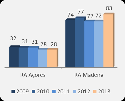 104-459 Em 2013, cerca de 96% do total de empresas de mediação imobiliária estavam sedeadas em Portugal Continental (2.993).