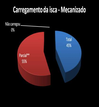 Resultados - Carregamento * Carregamento mínimo por formigueiro = 50% (avaliados 5