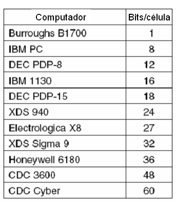 Memória Primária Endereços de Memória (2) Número de bits por