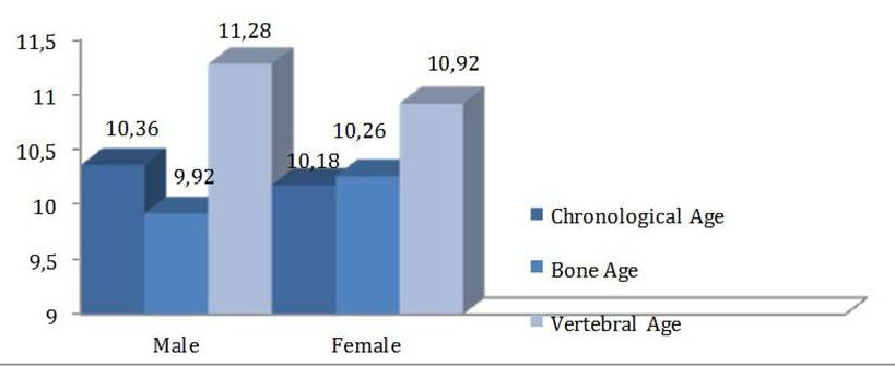 Table 2 p-values, for Down syndrome individuals, chronological, bone, vertebral, and vertebral 1 age for female Down Syndrome Female Bone 0.308 Chronological Bone Vertebral 1 Vertebral 0.287 0.
