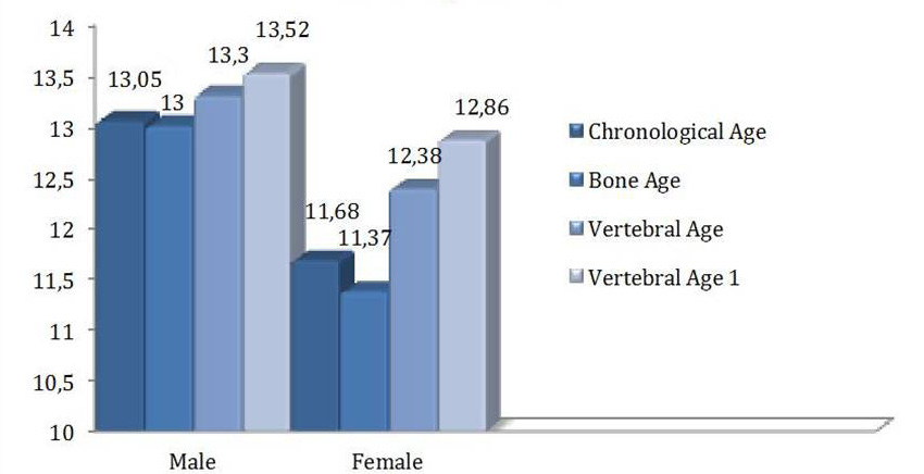 The vertebral age 2 is the one which has the higher values when compared to the other ages.