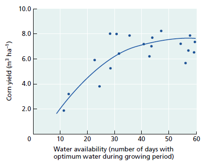 Água: recurso mais abundantes e o mais limitante para produtividade Adaptado: Taiz, L.