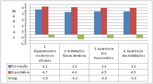 Fonte: Os autores (2014) Analisando a dimensão de tangibilidade, observa-se na Figura 7, que a maior diferença entre expectativas e percepções dos clientes foi na