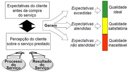 Figura 2 A qualidade percebida pelo cliente Fonte: Gianesi e Corrêa (1994) A avaliação da distância entre o serviço percebido e o serviço prestado sugerem falhas no serviço oferecido podendo ser