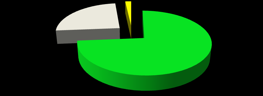 Total Geral 57 100% 53% PERFIL DOS ENTREVISTADOS 2% 2% 2% 42% Proprietários Gerentes Supervisor Atendente Não informou Resultado opinião dos