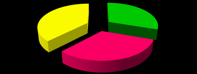 Quantidade % Sim 279 92% Não 24 8% Total Geral 303 100 % POPULAÇÃO/