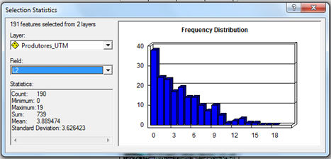 Com a localização de todos pontos no buffer, fez-se análise de distribuição de frequência dos