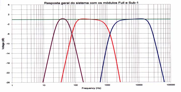 Como resultado completo do sistema vemos em verde o sinal de entrada, a curva violeta mostrando a faixa de som que vai para a caixa de Subgraves, a curva vermelha como os graves e a curva em azul