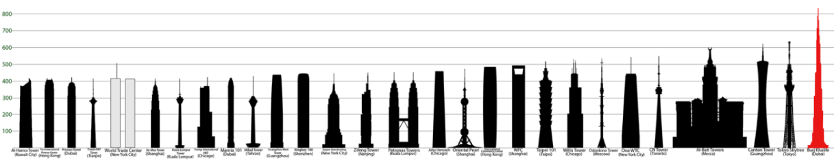 1. Introdução 1.1. Considerações Iniciais Os países asiáticos e os Estados Unidos se destacam na construção de edifícios altos. A Figura 1.