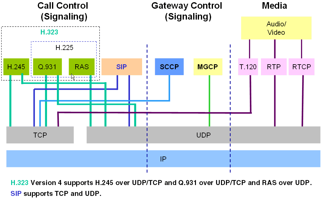 Comparação H.323 x SIP Aplications Audio/Video Terminal / Application Control Codecs Audio/Video RTP RTCP H.225.0 Ras Signaling H.225.0 Call Signaling H.