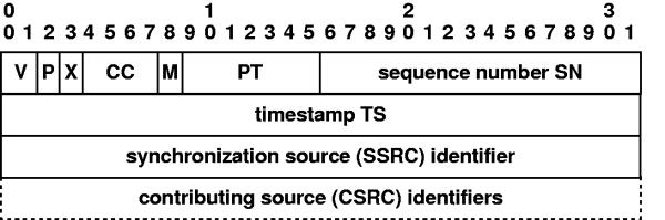 Header RTP completo Campos de controle do header. Version (2bits), Padding (1 bit) EXtension (1 bit) CSRC Count (CC) (4 bits) Marker (1 bit) Detalhamento: http://www.freesoft.org/cie/rfc/1889/9.