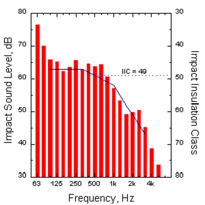 ISOLAMENTO A RUÍDO DE IMPACTO IV Índice de isolamento sonoro a sons de impacto ( ) O processo de determinação é idêntico ao dos sons aéreos, recorrendo (ISO 77) a uma curva de referência para