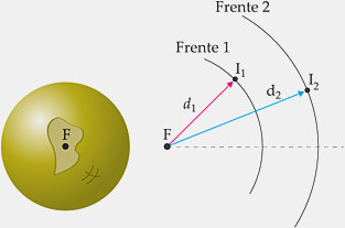 GRANDEZAS ACÚSTICAS II Intensidade sonora I (continuação) Uma fonte sonora pontual emite uma onda esférica (todos os pontos a uma mesma distância da fonte