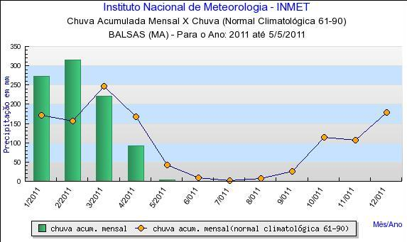 Média histórica de precipitação