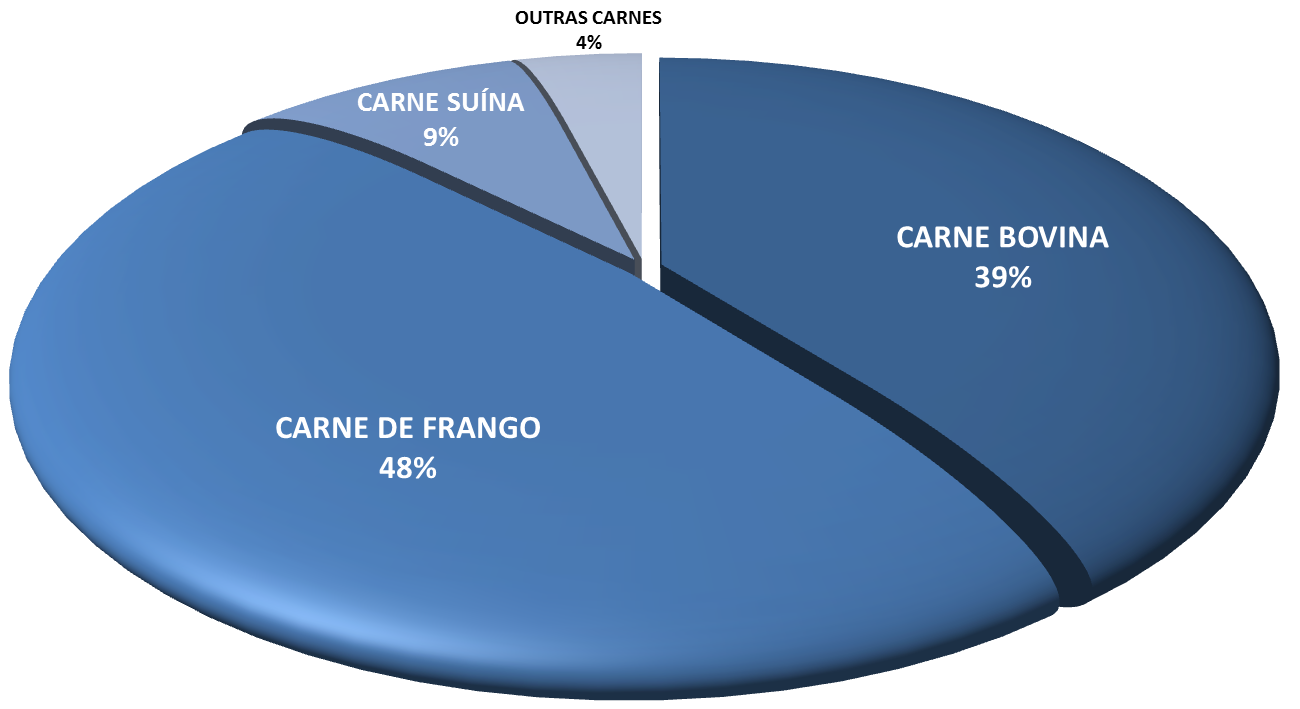 Gráfico 1: Mix de Exportações de carnes do Brasil de janeiro a dezembro de 2015 (% no total em US$) FONTE: SECEX/MDIC Elaboração: GeTec/Ocepar 2.