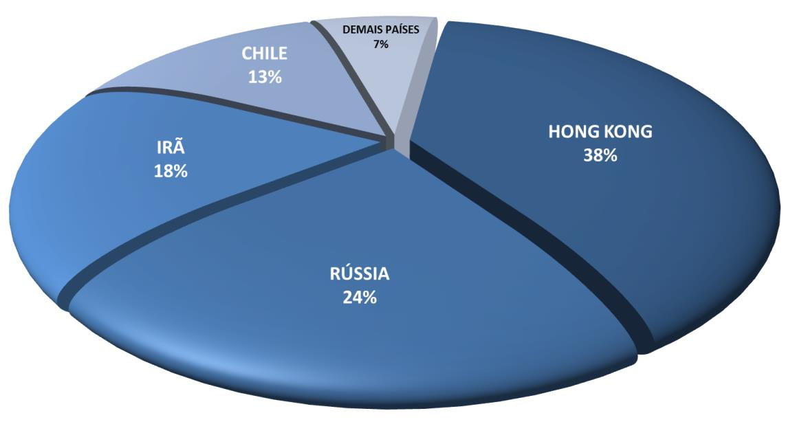redução de 30% com relação ao mesmo período de 2014. Os principais mercados compradores foram Hong Kong (38%), Rússia (24%) Irã (18%) e Chile (13%).
