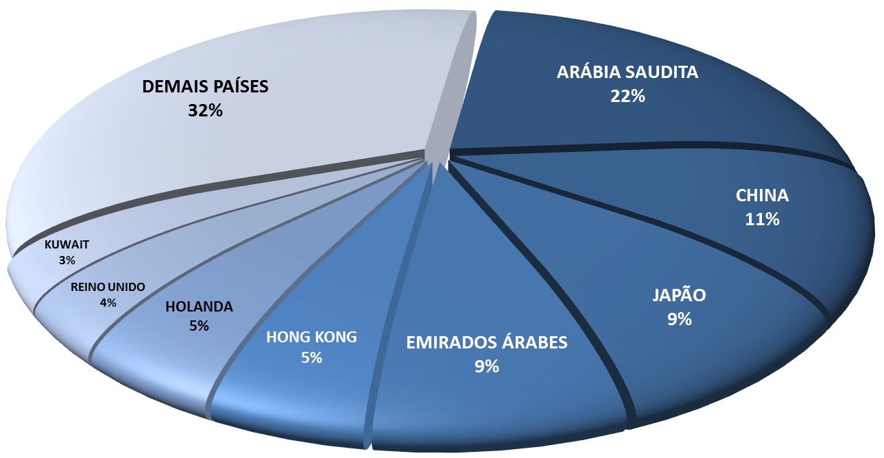 Tabela 5 dos Estados nas exportações de carne suína no Brasil Estado Posição Valor (US$ Peso (mil Santa Catarina 1 440,3 35% 191,0 35% Rio Grande do Sul 2 428,2 34% 179,1 33% Paraná 3 147,8 12% 64,5