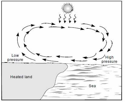 a Terra tem capacidade calorífica e condutividade térmica relativamente baixa, ou seja, a radiação solar afeta somente uma fina camada superficial da terra em comparação com a profunda camada de água