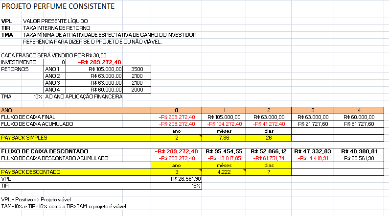 EXPECTATIVA DE RETORNO FINANCEIRO O projeto considera três tipos de perfumes sendo fabricados 1000 um de cada um. Nome do recurso Quantidade Produzida Custo (unidades) Perfume I 1000 R$ 69.