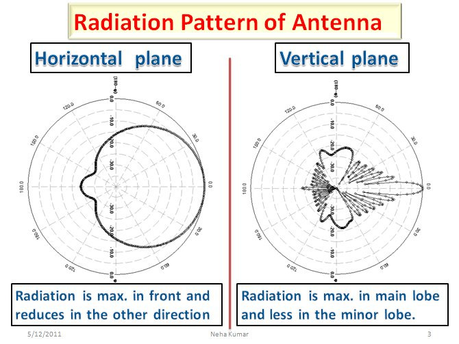 Radiação de antenas (cont.