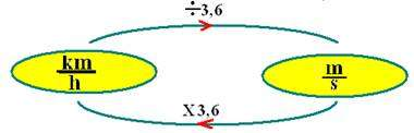Velocidade escalar média e velocidade instantânea Considere um ponto material percorrendo certa trajetória, passando no instante t o pela posição S o e, num instante posterior t pela posição S.