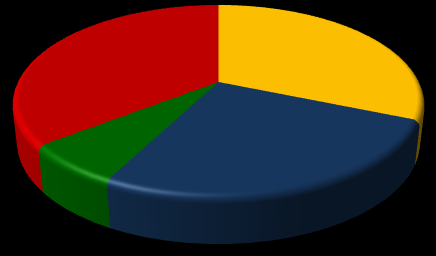 Gráfico 21 - Participação relativa das empresas e empregos formais em Tijucas, segundo o porte - 2008 Empresas 6,1% 0,3% 0,3%